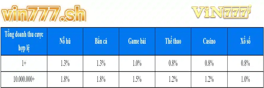 Bảng Tỷ Lệ VIN777 Hoàn Trả Tức Thì